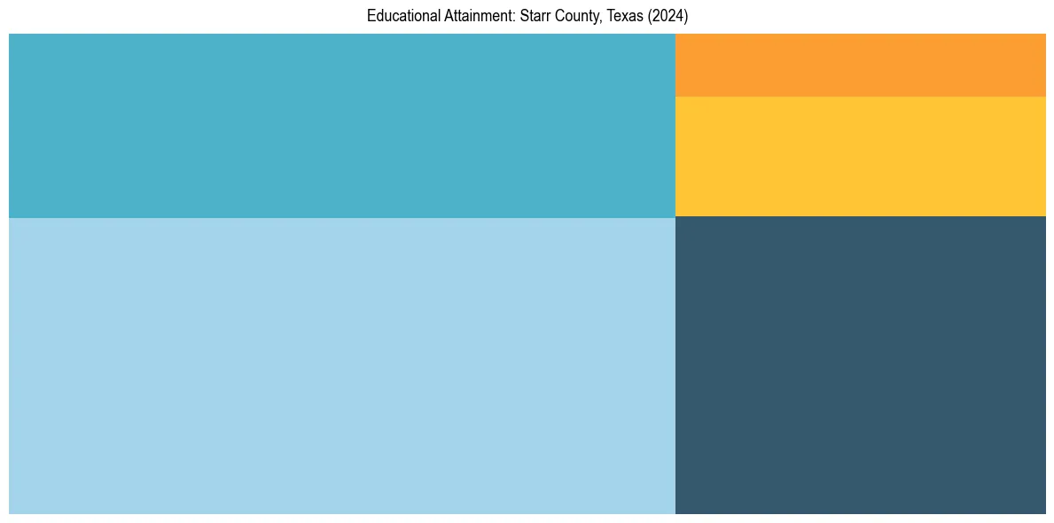 Education Treemap for  in 2024