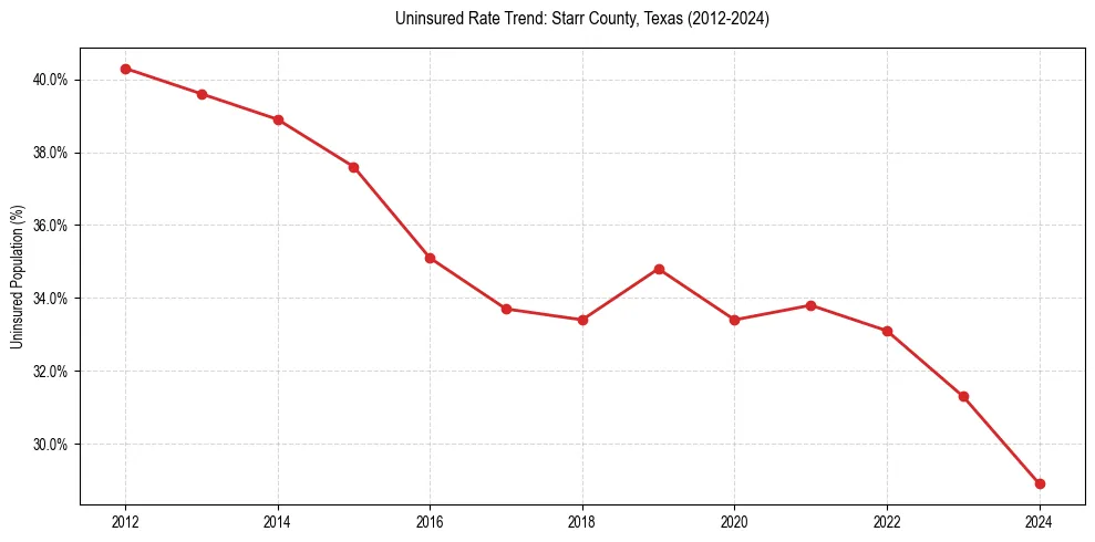 Uninsured trend chart for Starr County, Texas