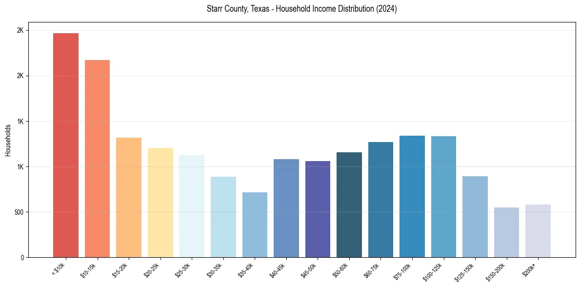 Income Distribution for 