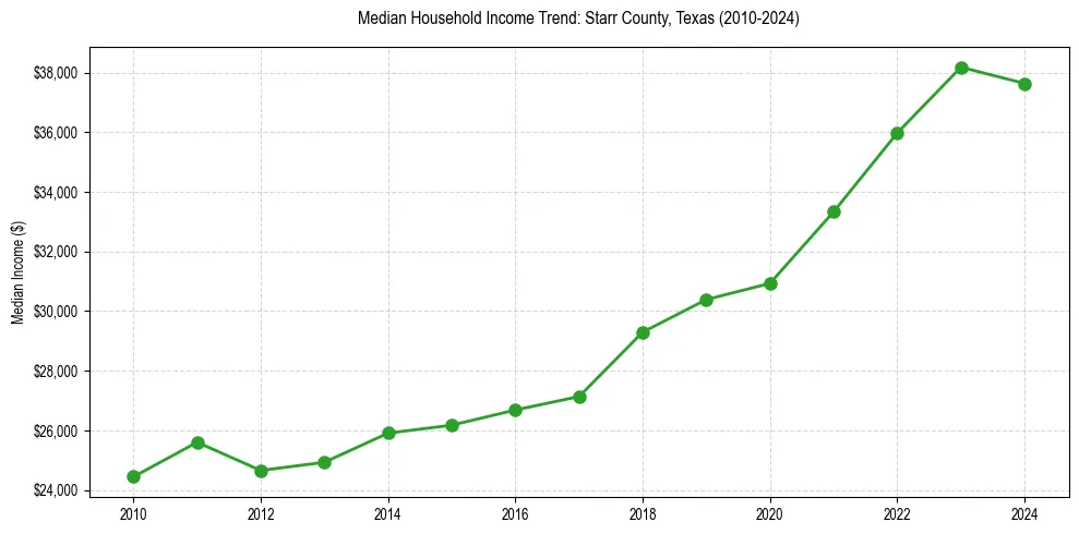 Income trend for 