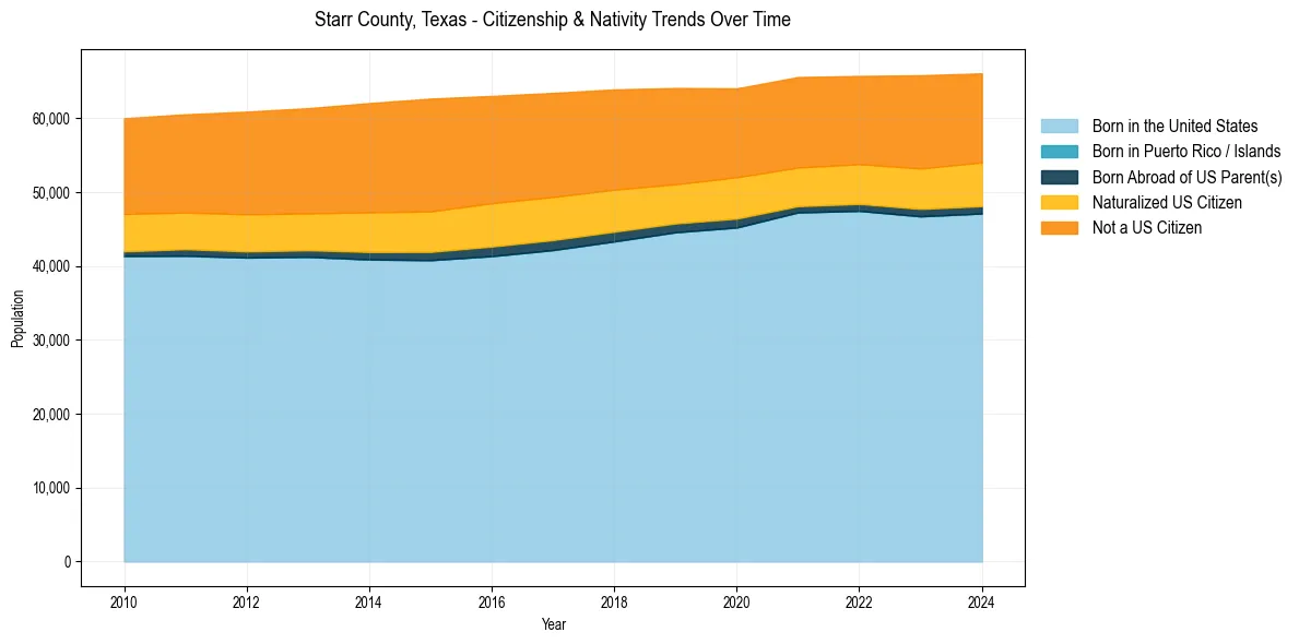 Historical nativity trends for 