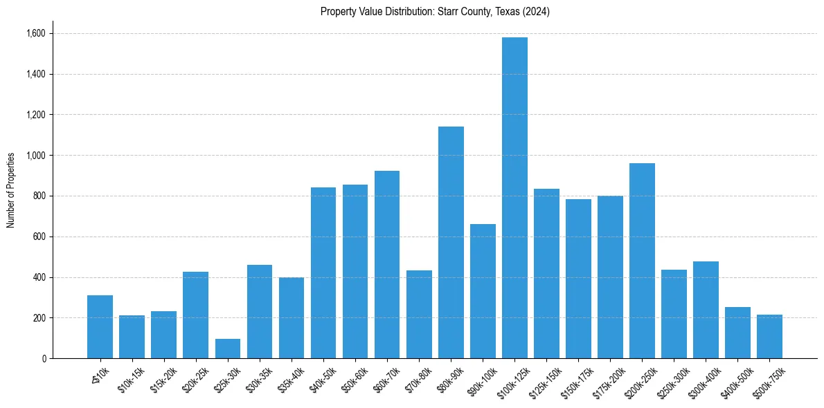 Value Distribution for 