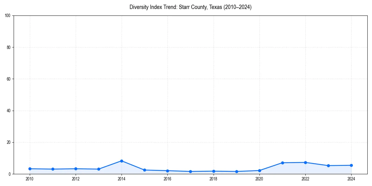 Line chart showing diversity index trends for 