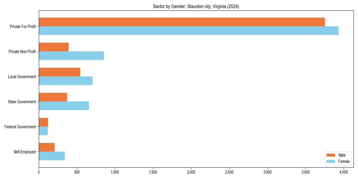 Employment sector breakdown by gender in 