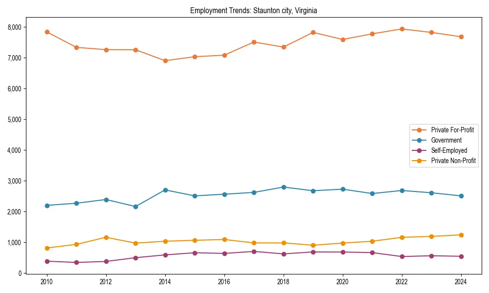 Long-term employment trends in 