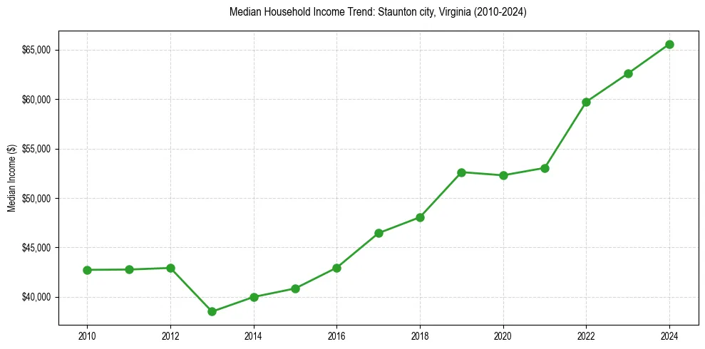Income trend for 