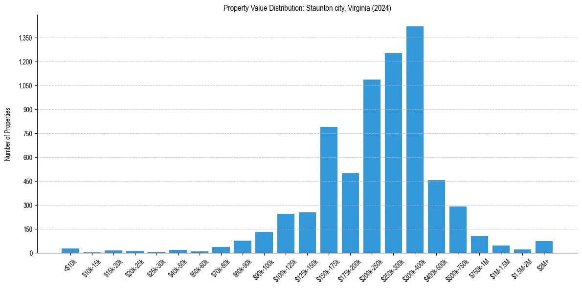 Value Distribution for 