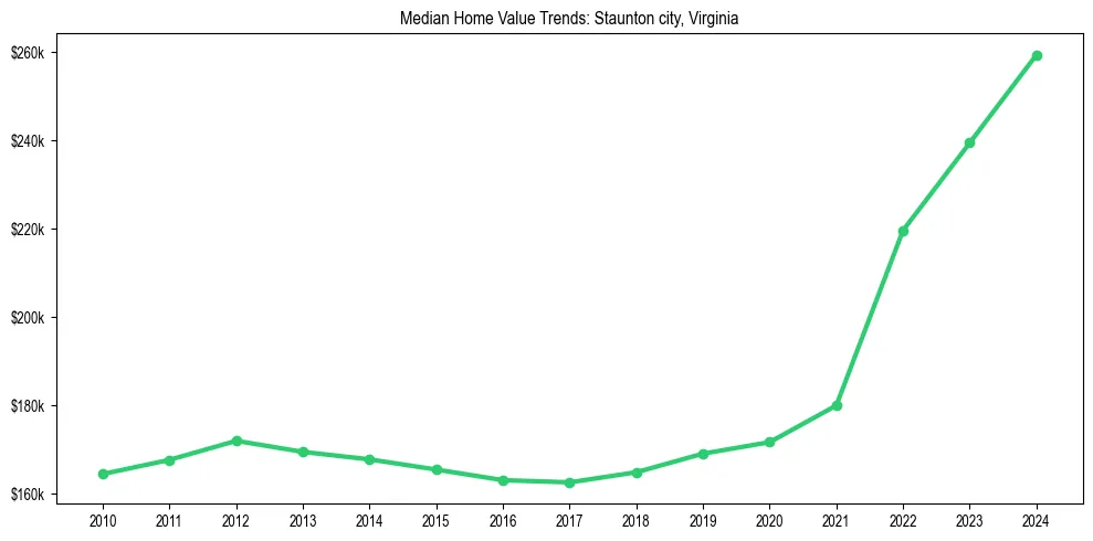 Median property value trends in 