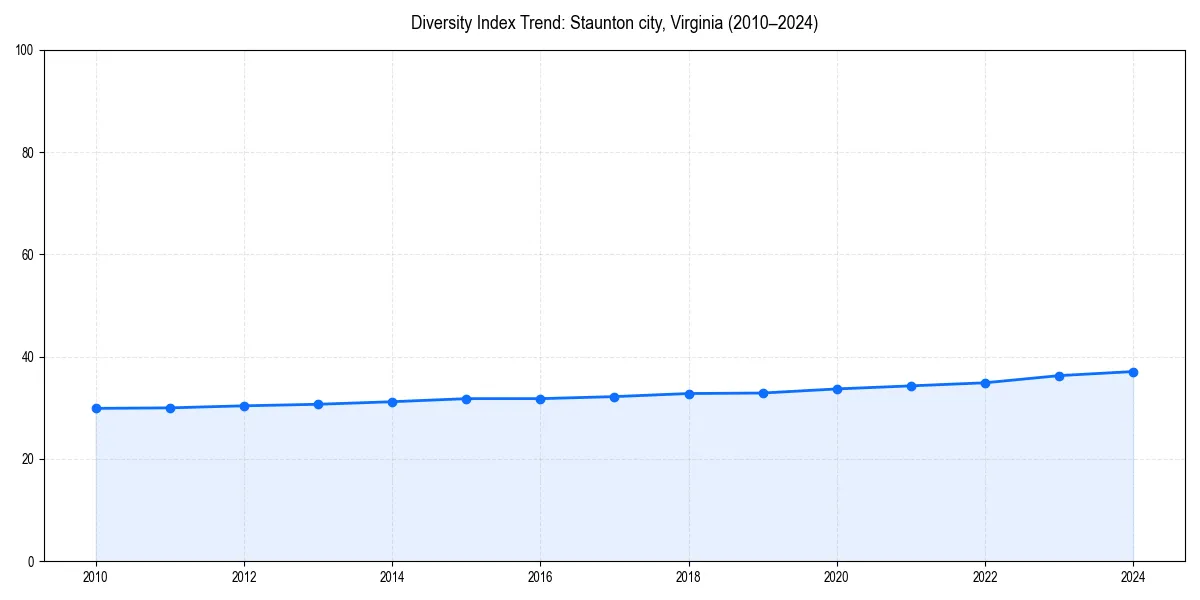 Line chart showing diversity index trends for 