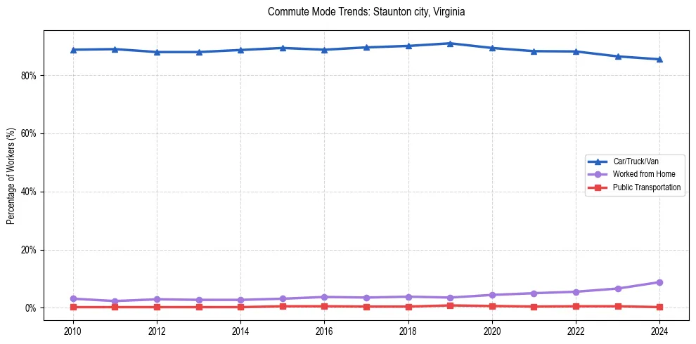 Transportation trends in Staunton city, Virginia