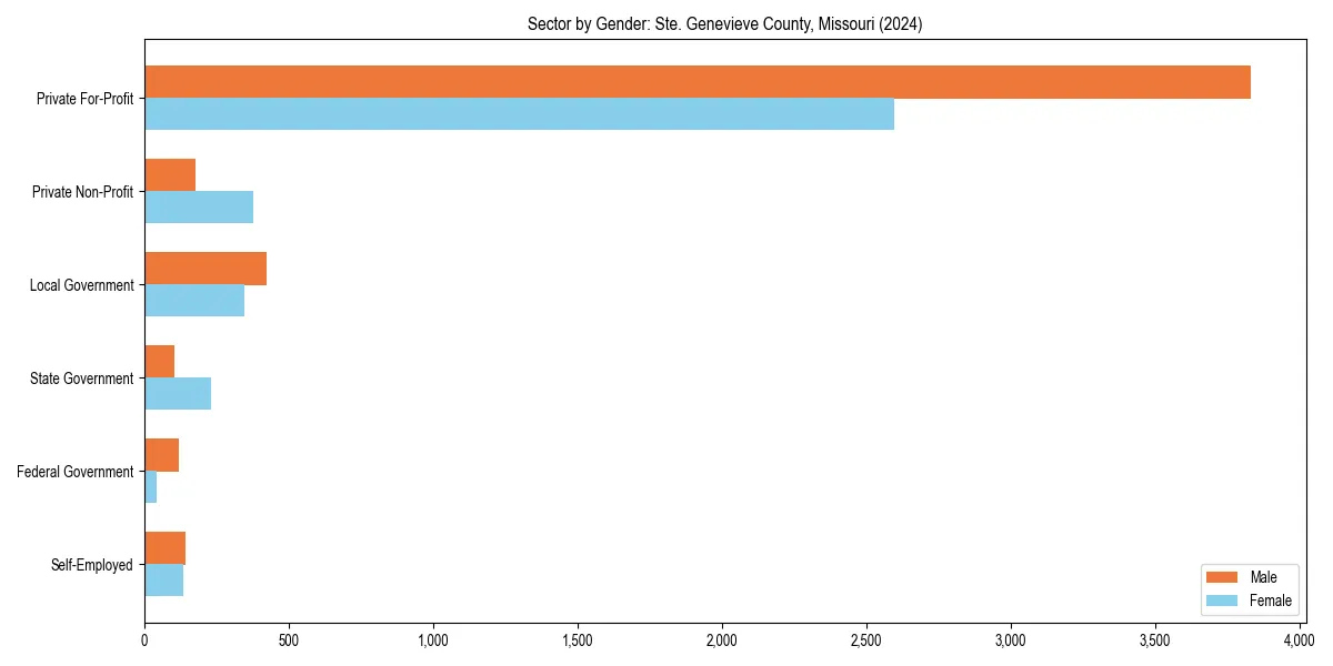 Employment sector breakdown by gender in 