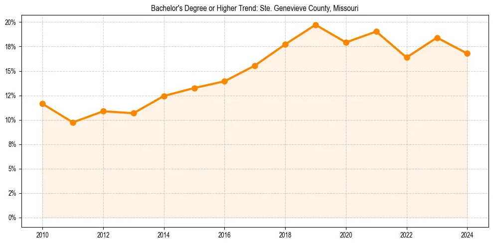 Trend chart showing bachelor degree growth in 