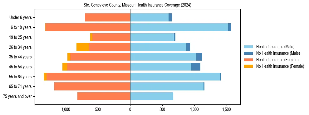 Health insurance pyramid for Ste. Genevieve County, Missouri