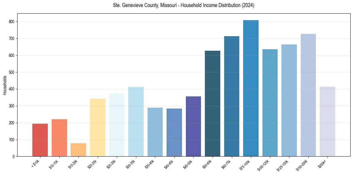 Income Distribution for 