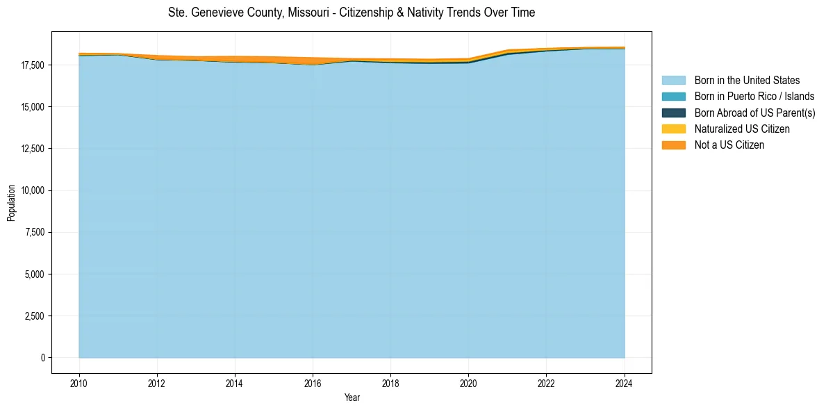 Historical nativity trends for 
