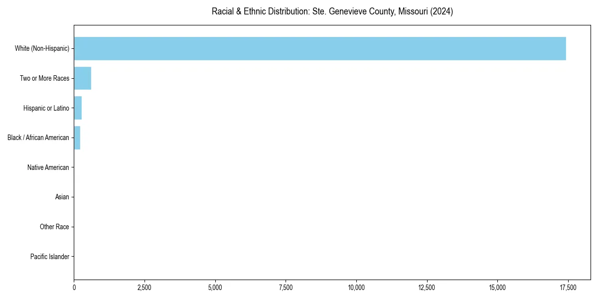 Bar chart showing racial distribution in  for 2024
