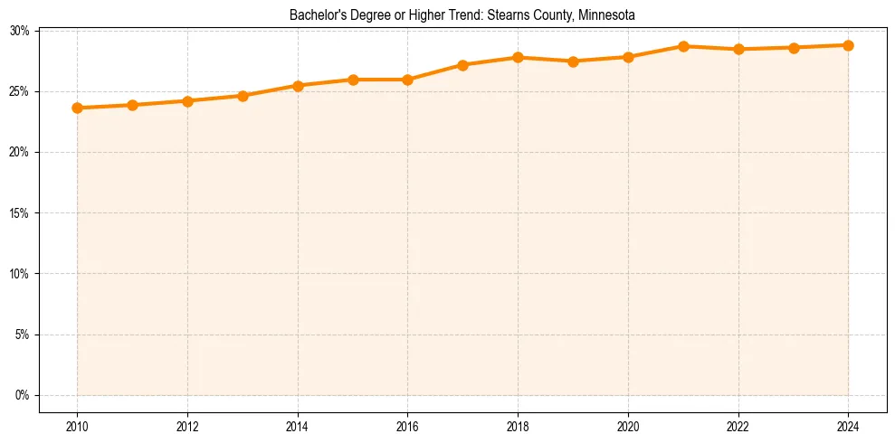Trend chart showing bachelor degree growth in 