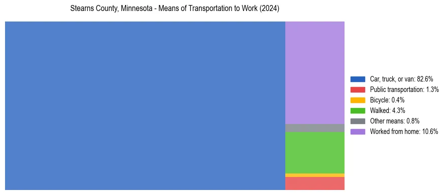 Commute modes in Stearns County, Minnesota