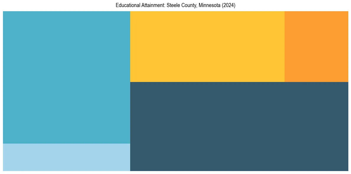 Education Treemap for  in 2024