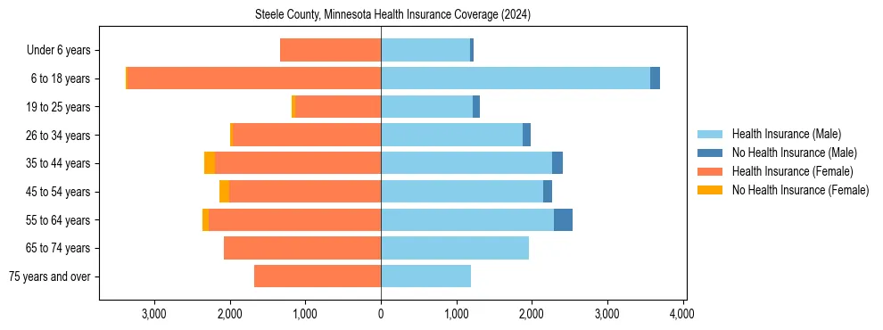 Health insurance pyramid for Steele County, Minnesota