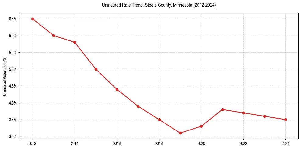 Uninsured trend chart for Steele County, Minnesota