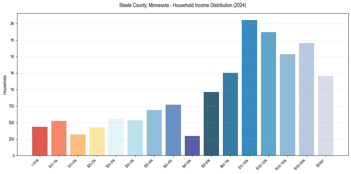Income Distribution for 