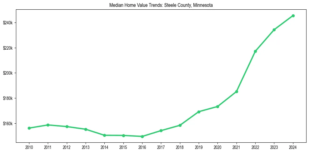 Median property value trends in 