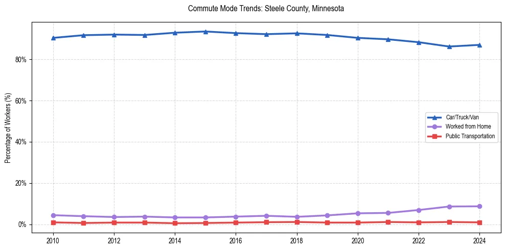 Transportation trends in Steele County, Minnesota
