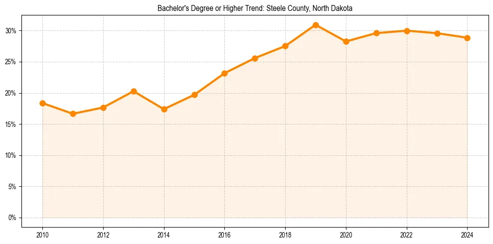 Trend chart showing bachelor degree growth in 
