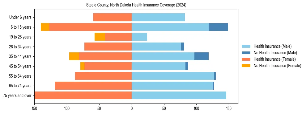 Health insurance pyramid for Steele County, North Dakota