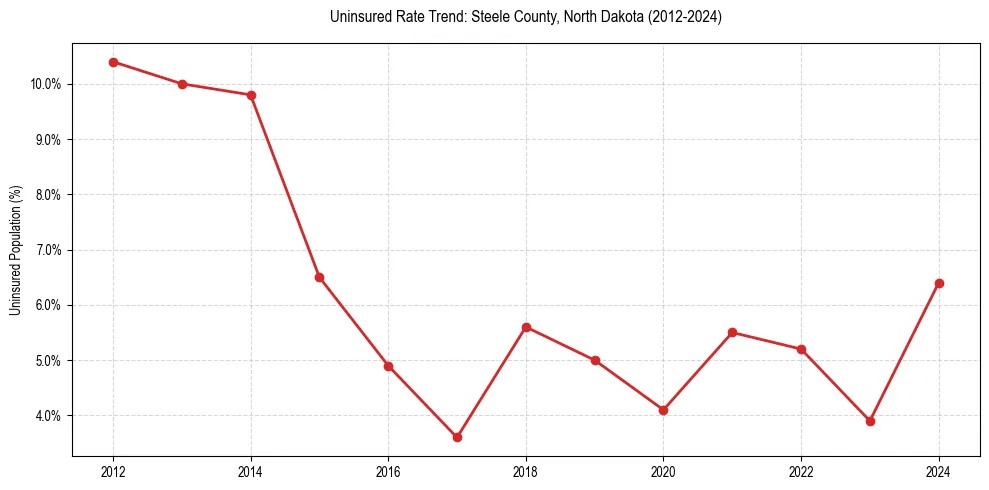 Uninsured trend chart for Steele County, North Dakota