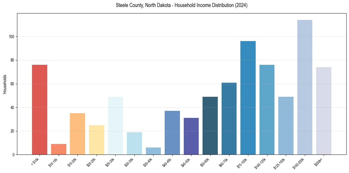 Income Distribution for 