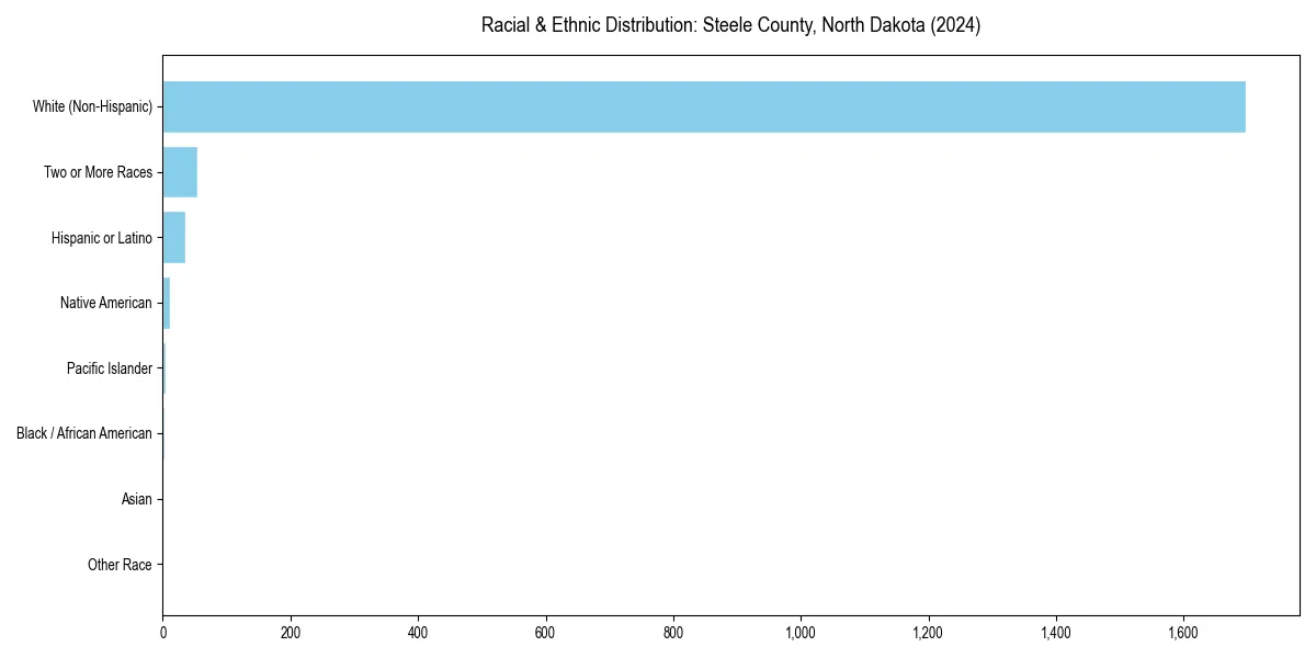 Bar chart showing racial distribution in  for 2024