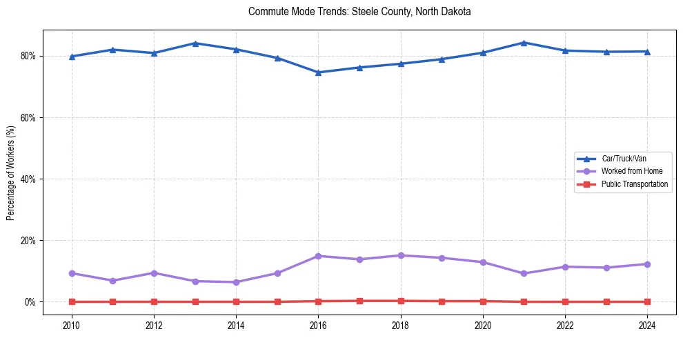 Transportation trends in Steele County, North Dakota