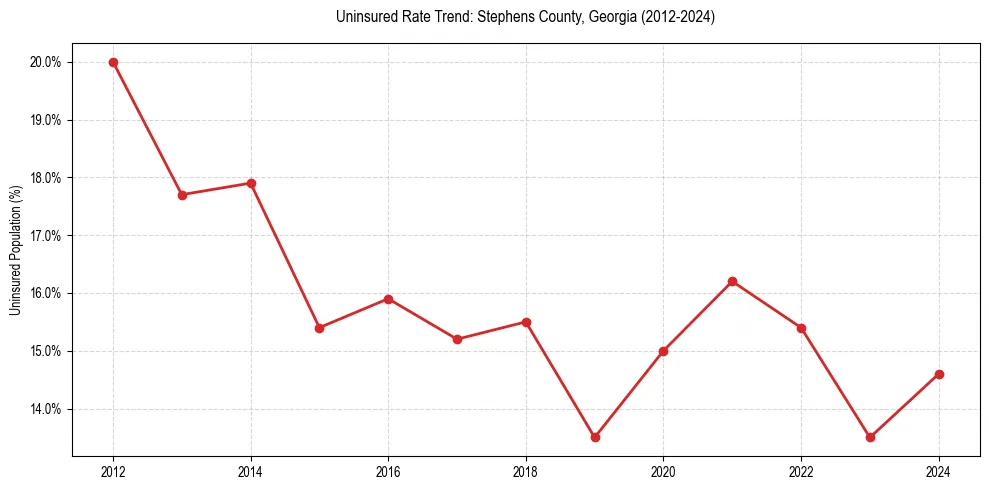 Uninsured trend chart for Stephens County, Georgia