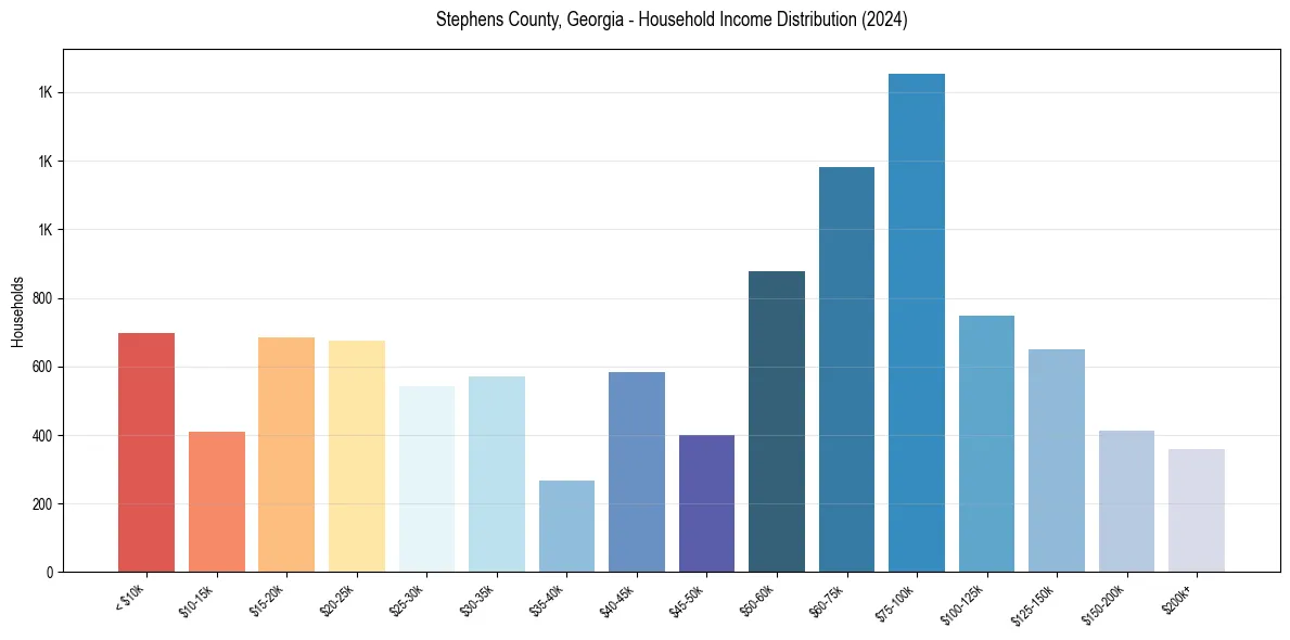 Income Distribution for 
