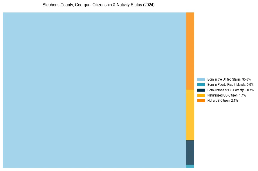 Nativity Treemap for 