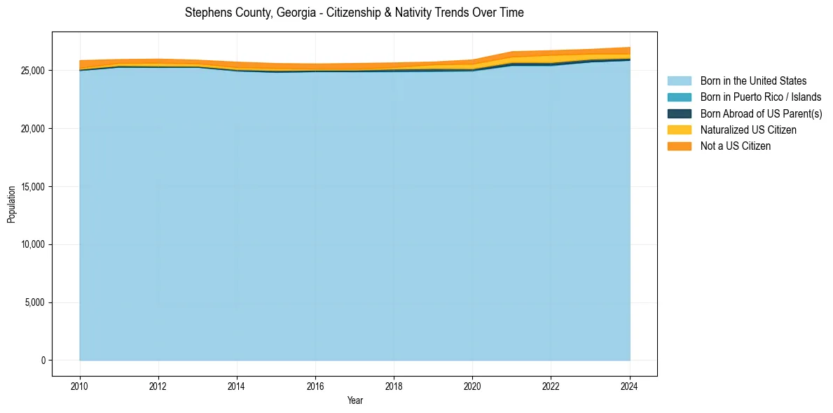 Historical nativity trends for 