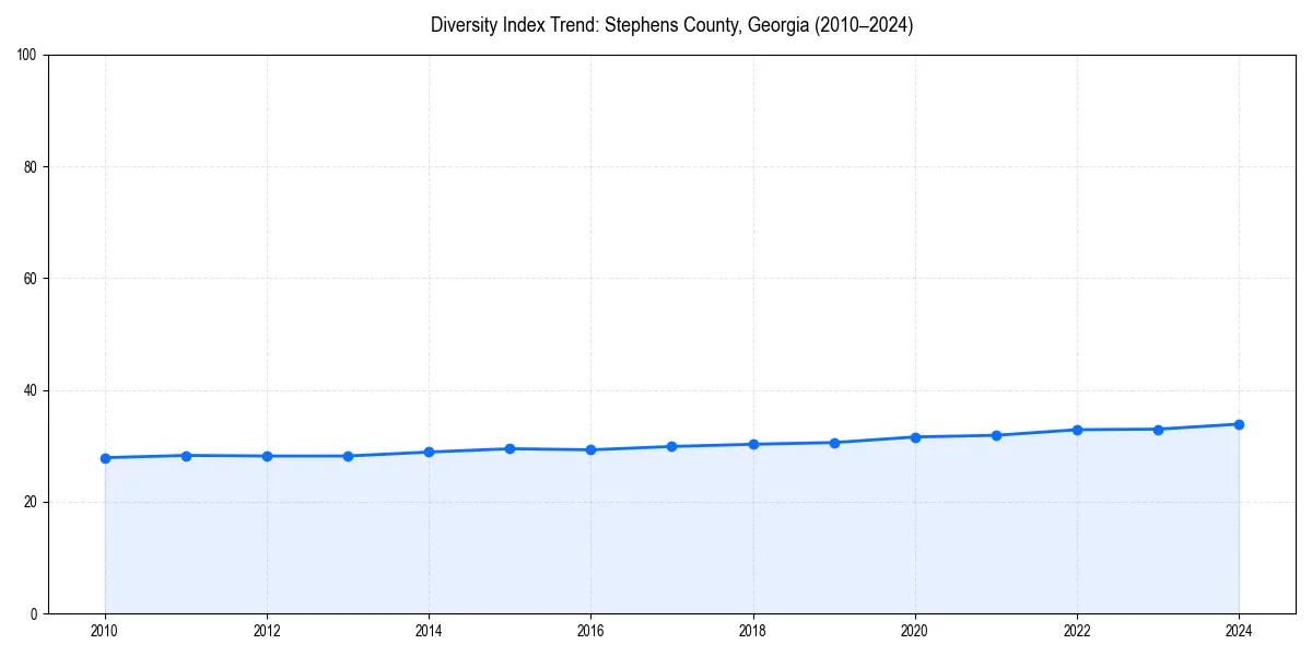 Line chart showing diversity index trends for 