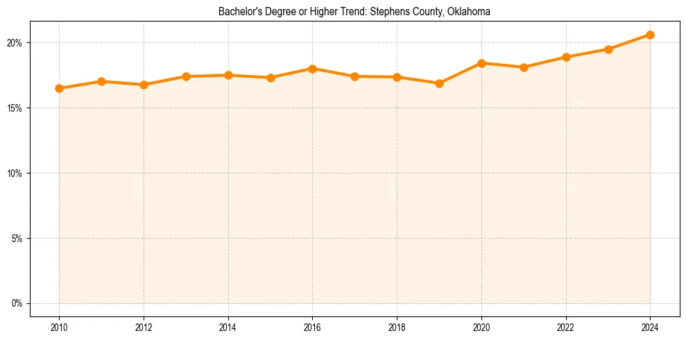 Trend chart showing bachelor degree growth in 