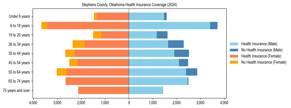 Health insurance pyramid for Stephens County, Oklahoma