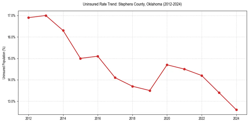 Uninsured trend chart for Stephens County, Oklahoma