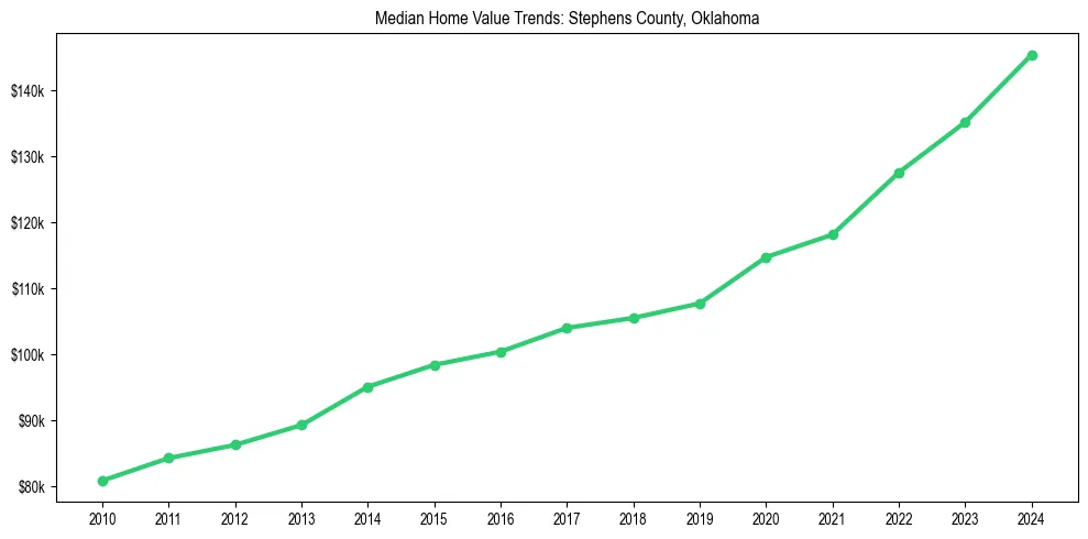 Median property value trends in 