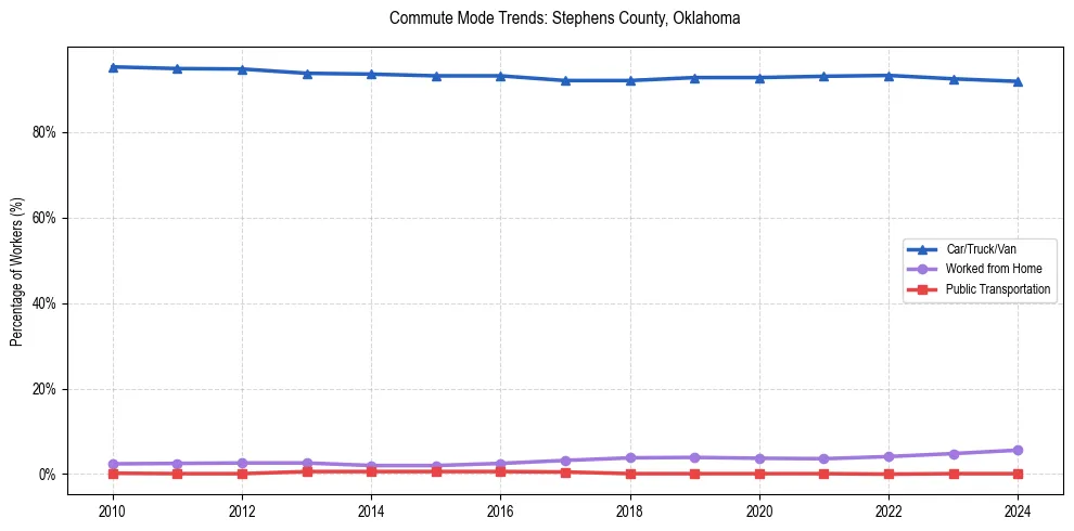 Transportation trends in Stephens County, Oklahoma