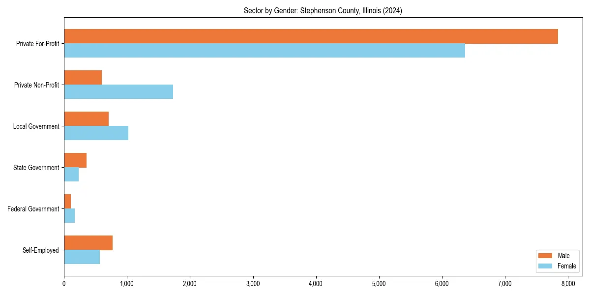 Employment sector breakdown by gender in 