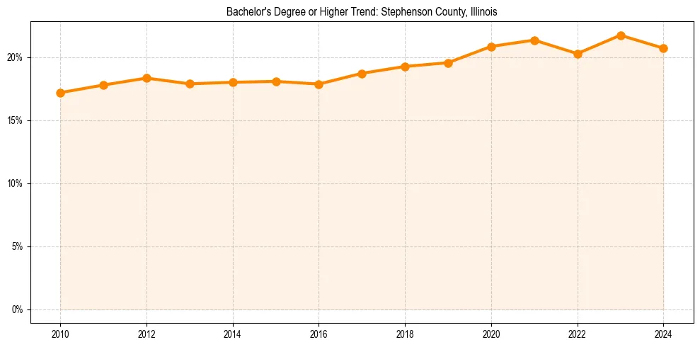 Trend chart showing bachelor degree growth in 