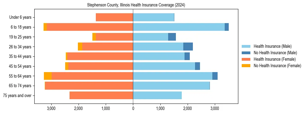 Health insurance pyramid for Stephenson County, Illinois