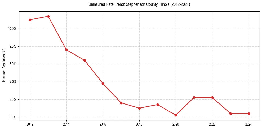 Uninsured trend chart for Stephenson County, Illinois