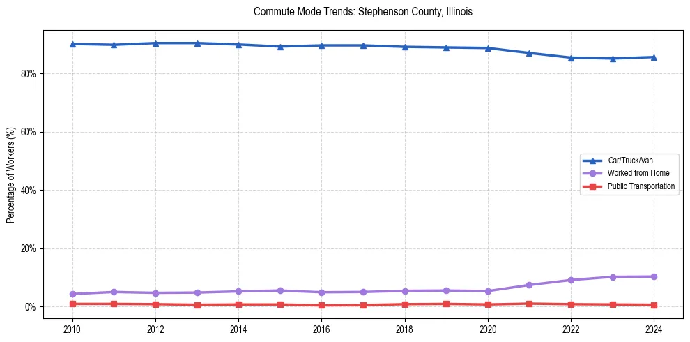 Transportation trends in Stephenson County, Illinois