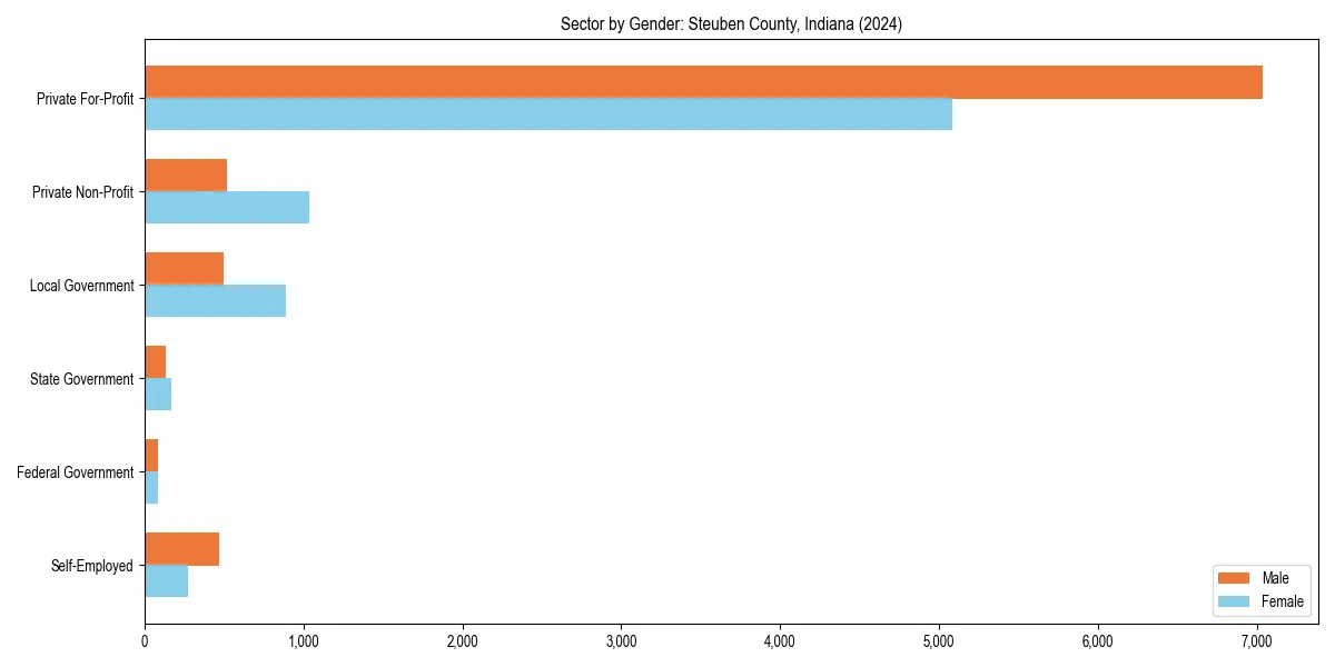 Employment sector breakdown by gender in 